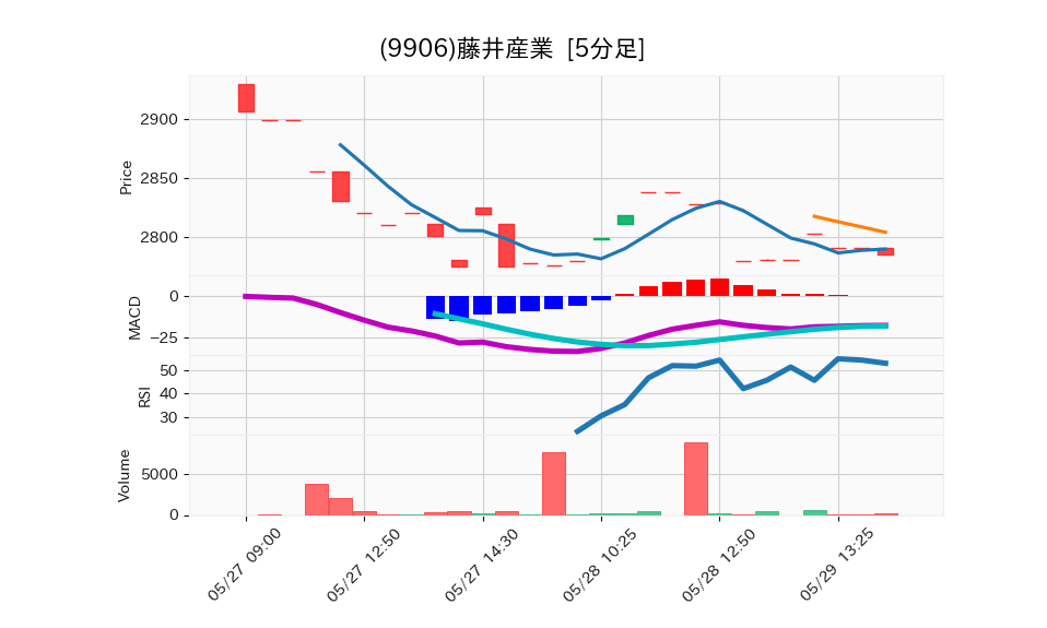 9906_5min_3days_chart