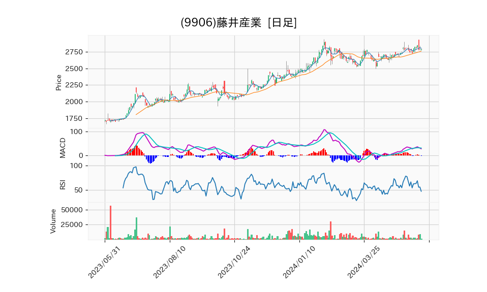 9906_day_1year_chart