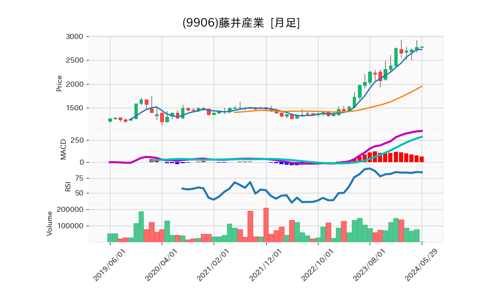 9906_month_5years_chart
