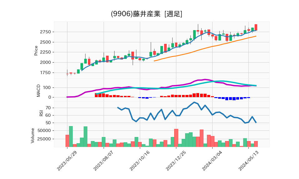 9906_week_1year_chart