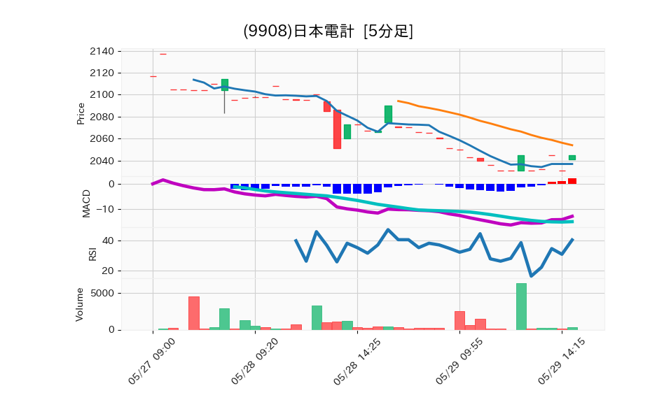 9908_5min_3days_chart