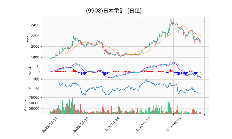 9908_day_1year_chart