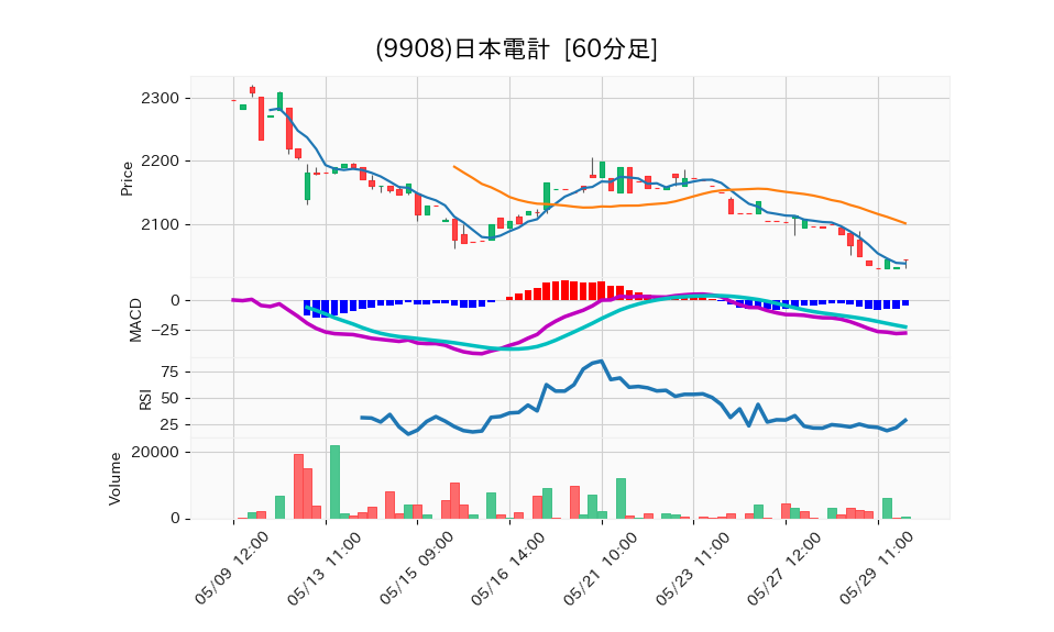 9908_hour_3week_chart