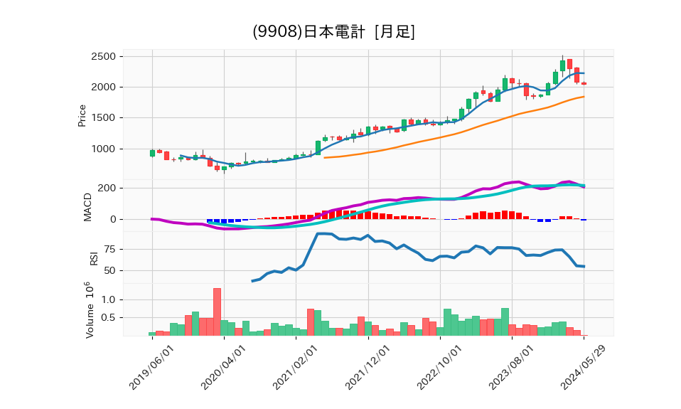 9908_month_5years_chart
