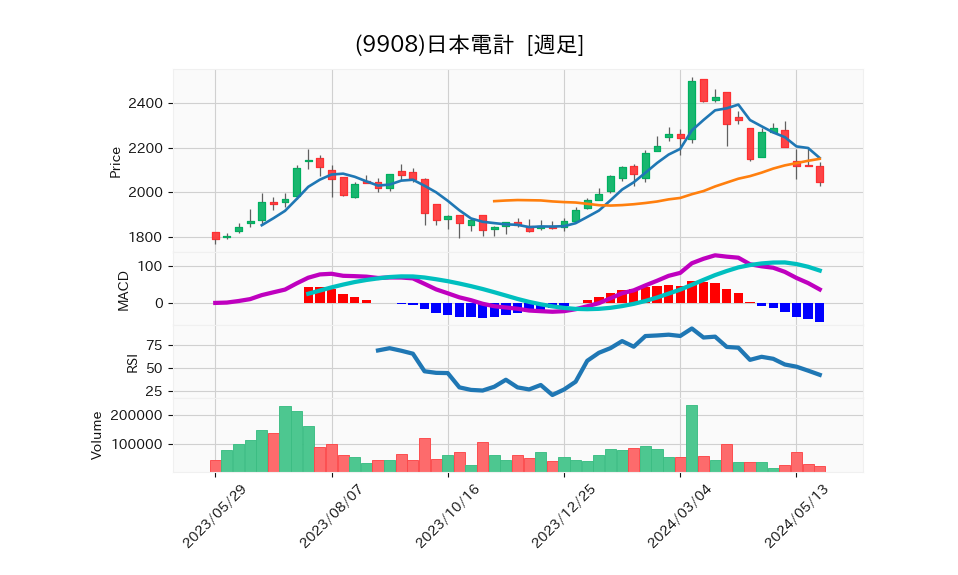 9908_week_1year_chart