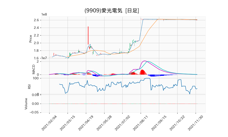 9909_day_1year_chart