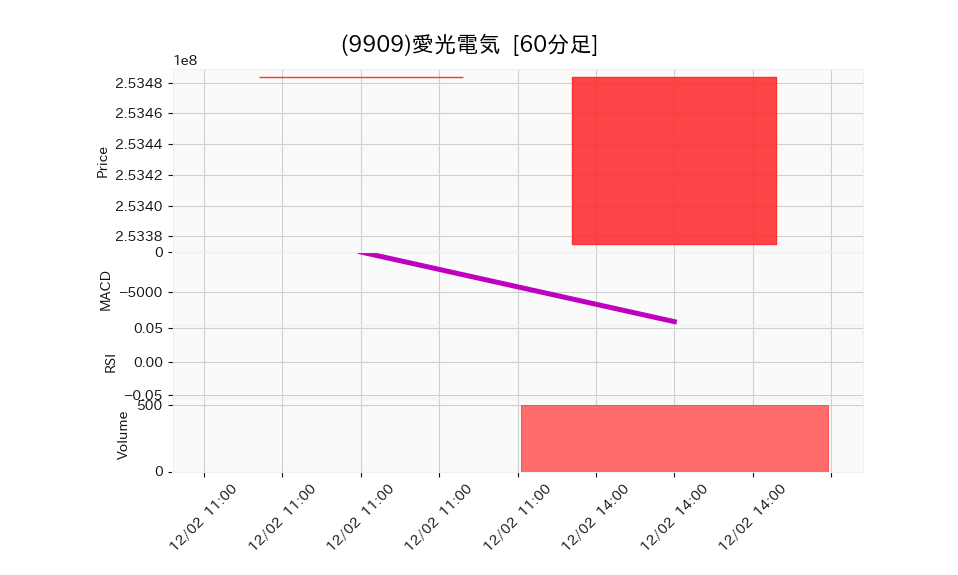 9909_hour_3week_chart