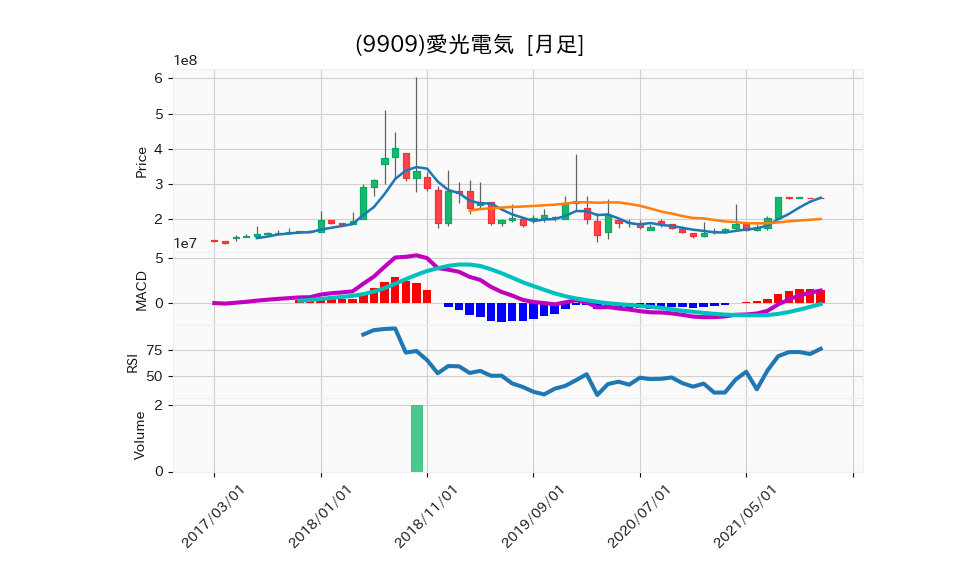 9909_month_5years_chart