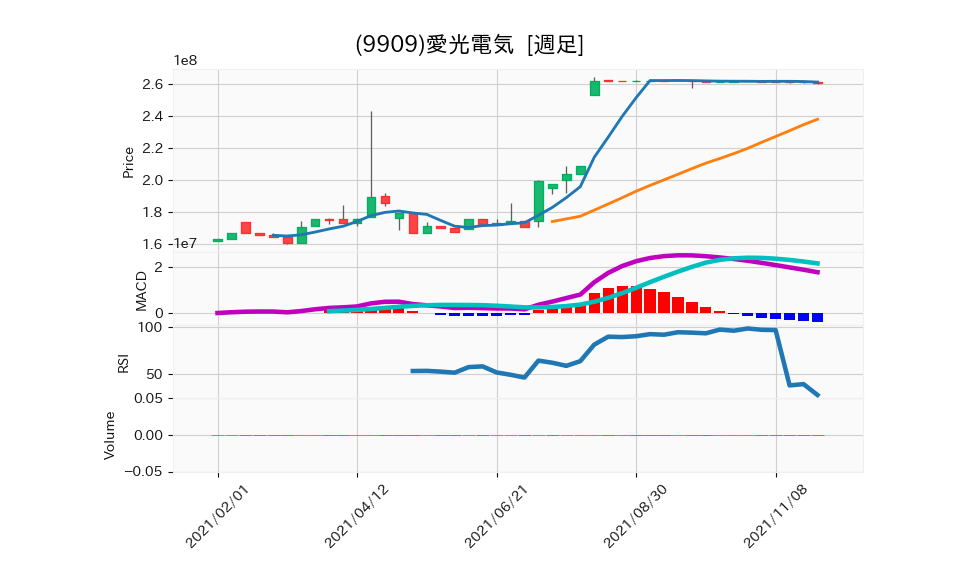 9909_week_1year_chart