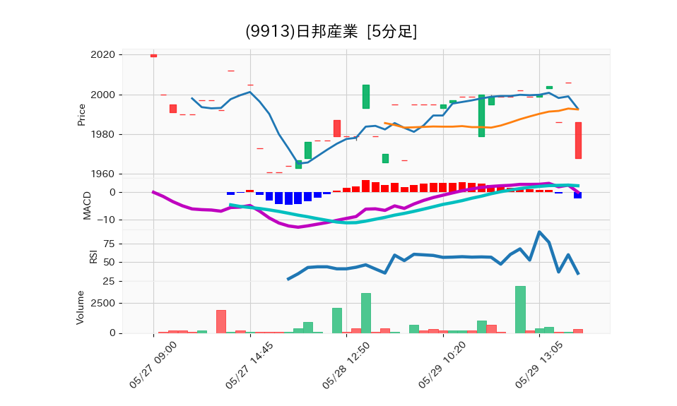 9913_5min_3days_chart