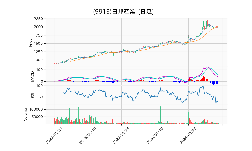 9913_day_1year_chart