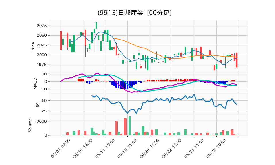 9913_hour_3week_chart
