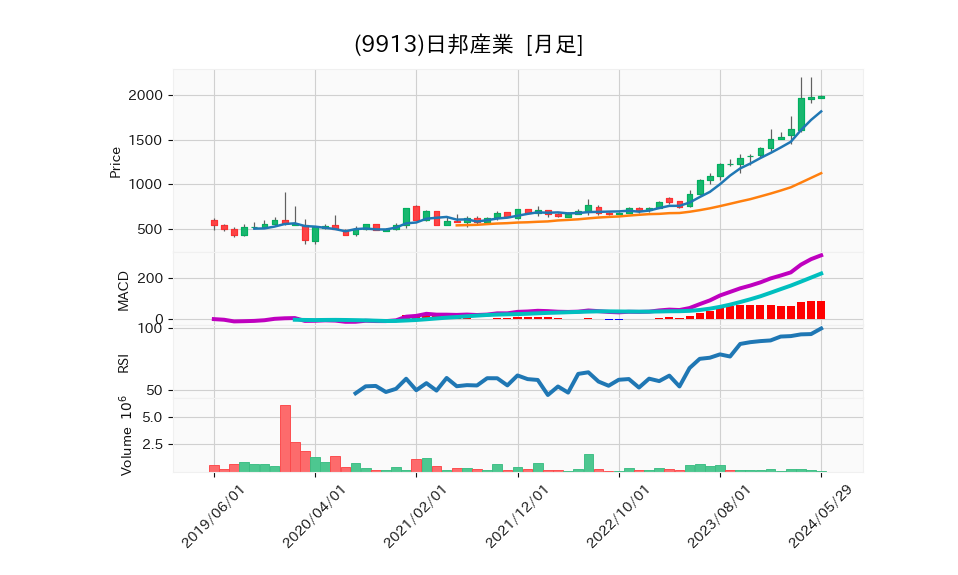 9913_month_5years_chart