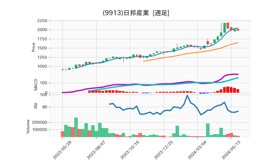 9913_week_1year_chart