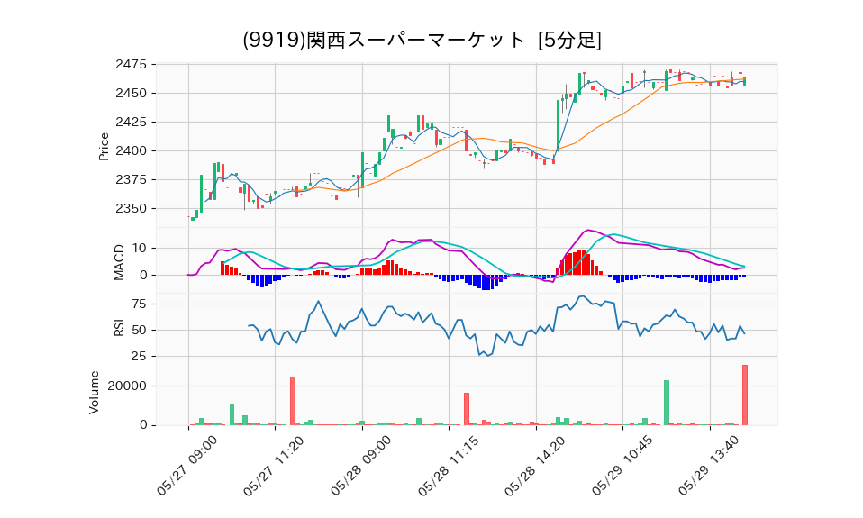 9919_5min_3days_chart