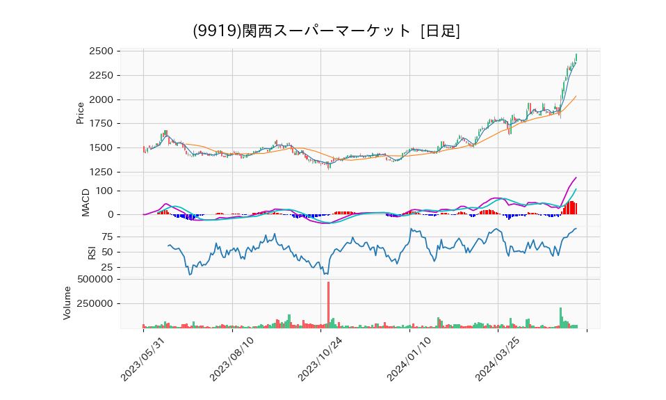 9919_day_1year_chart