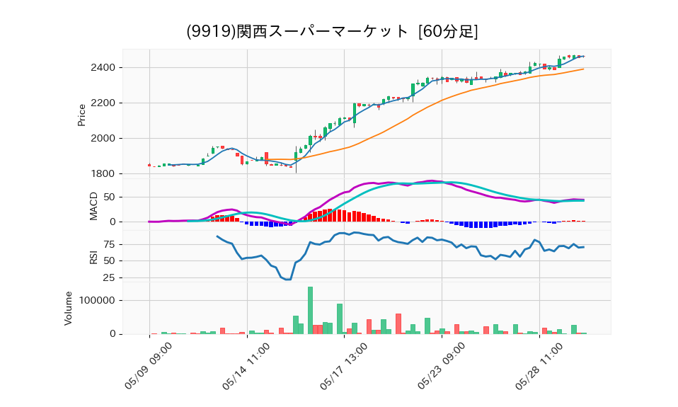 9919_hour_3week_chart