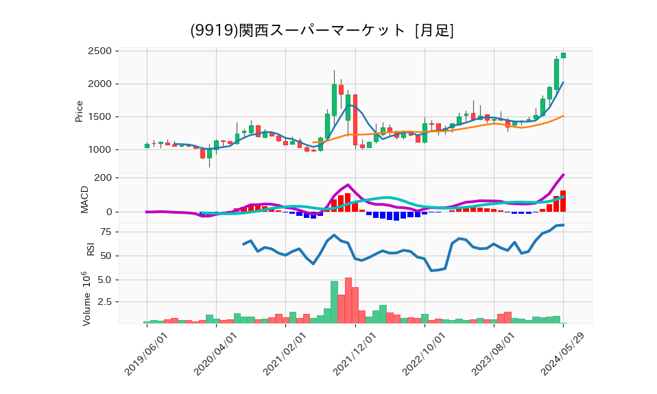 9919_month_5years_chart