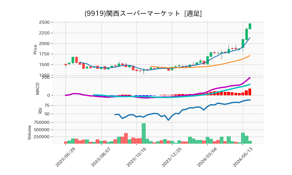9919_week_1year_chart