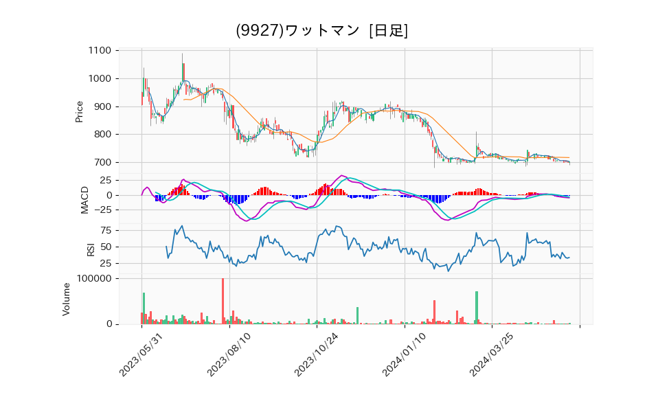 9927_day_1year_chart
