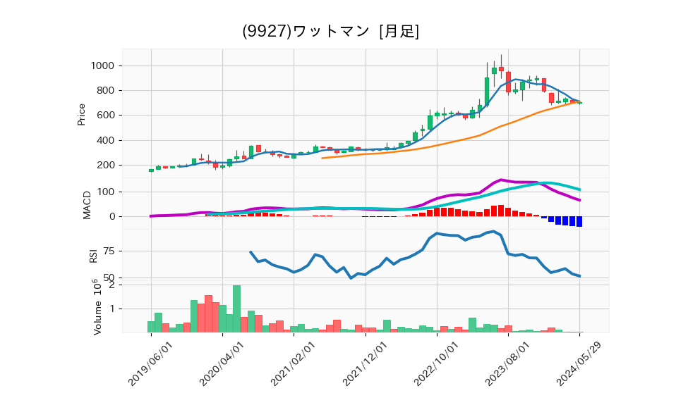 9927_month_5years_chart