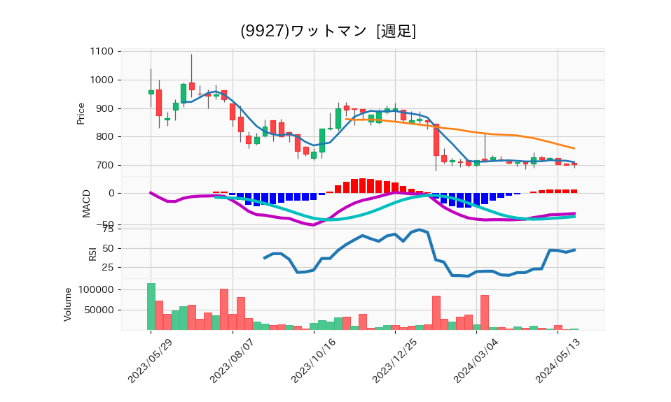 9927_week_1year_chart