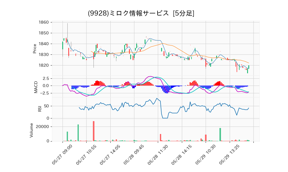 9928_5min_3days_chart
