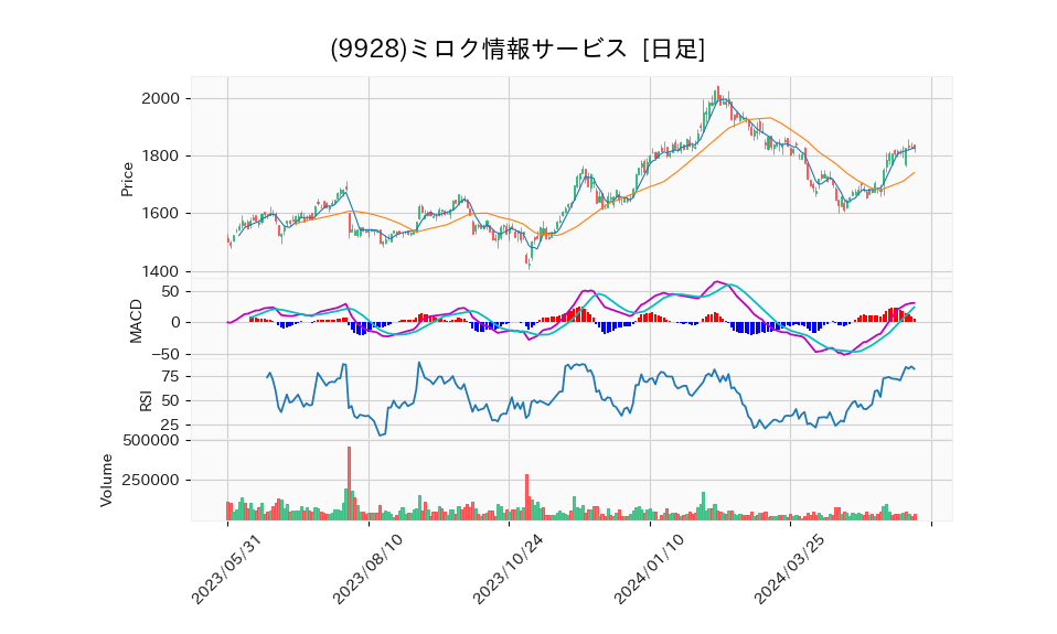 9928_day_1year_chart