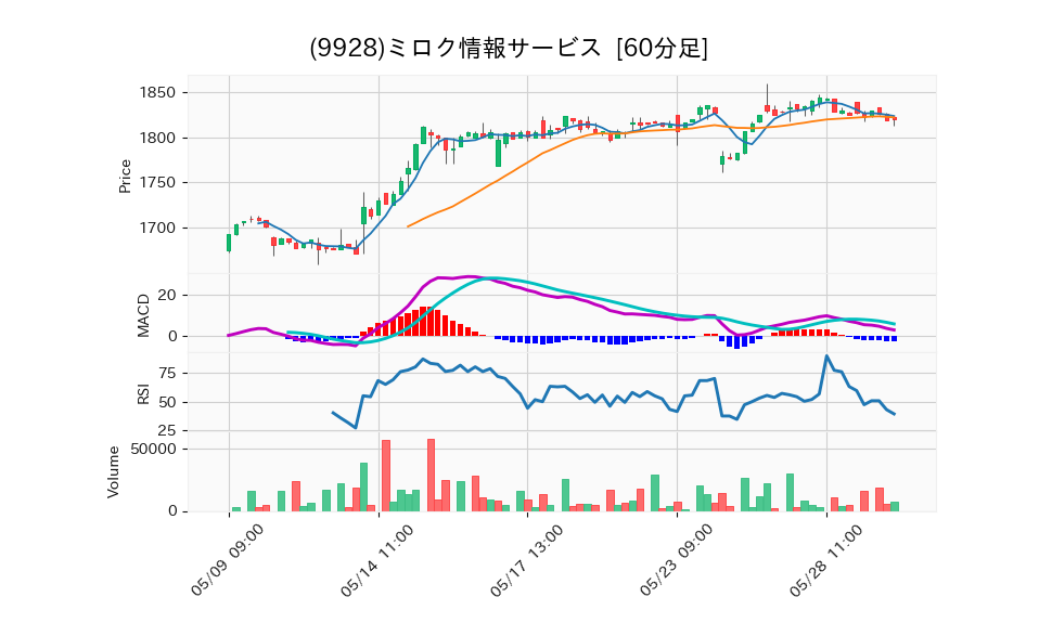9928_hour_3week_chart