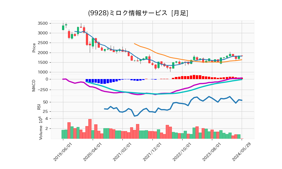 9928_month_5years_chart