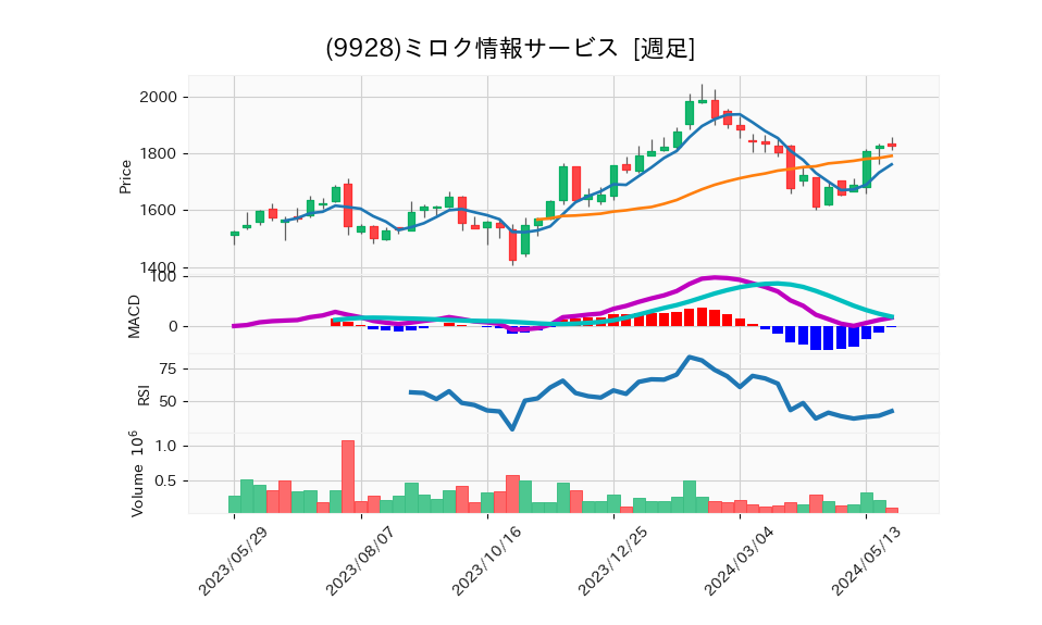 9928_week_1year_chart