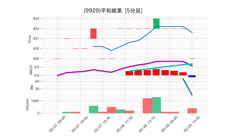 9929_5min_3days_chart