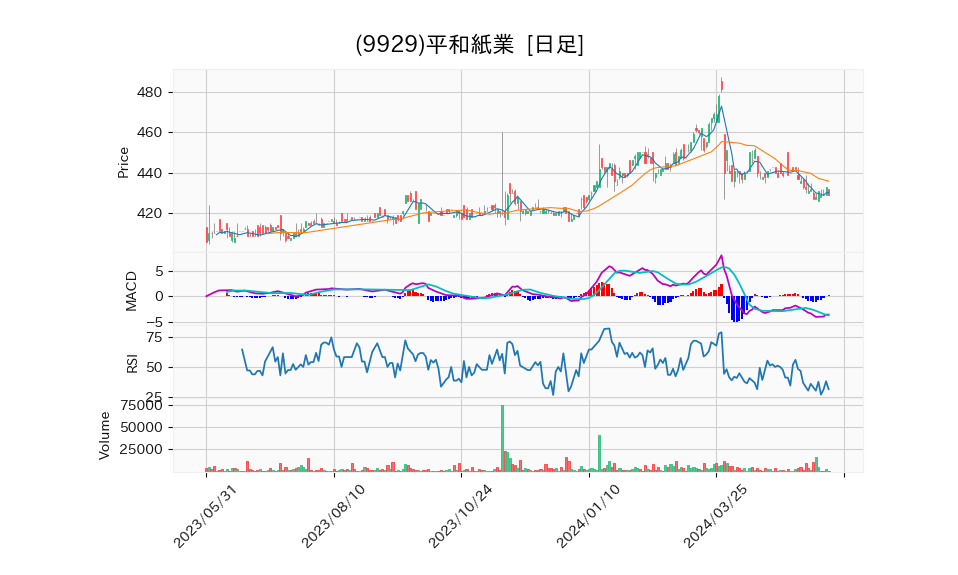 9929_day_1year_chart