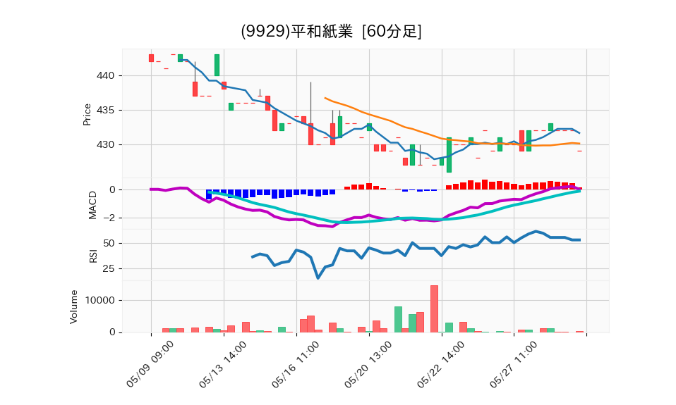9929_hour_3week_chart