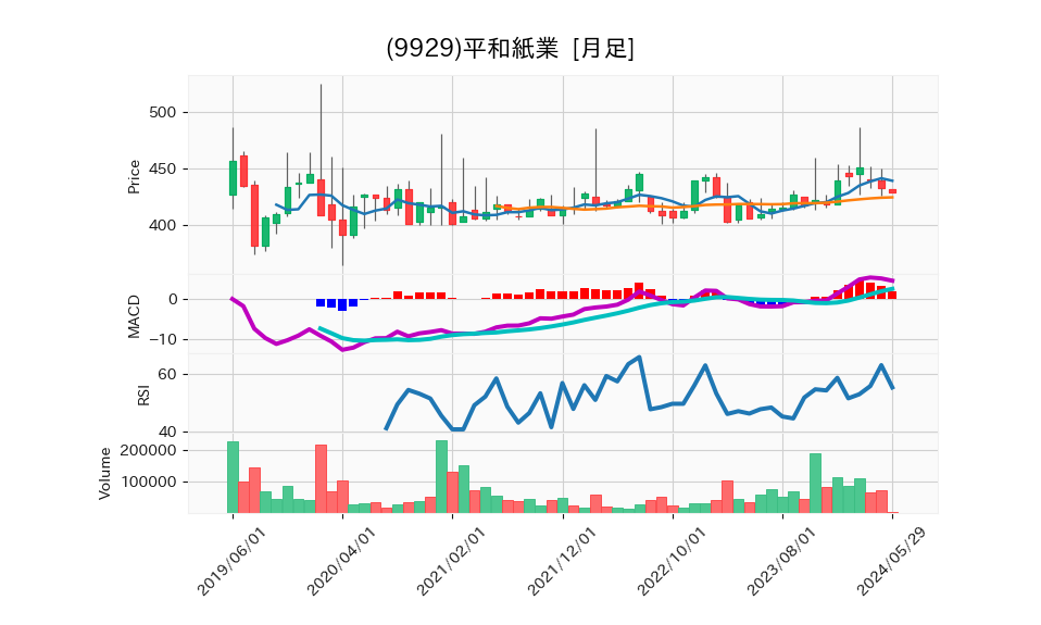 9929_month_5years_chart