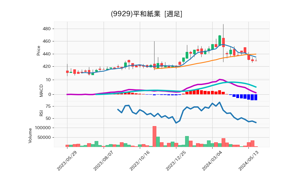 9929_week_1year_chart