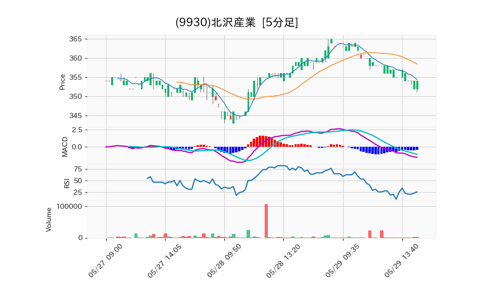 9930_5min_3days_chart