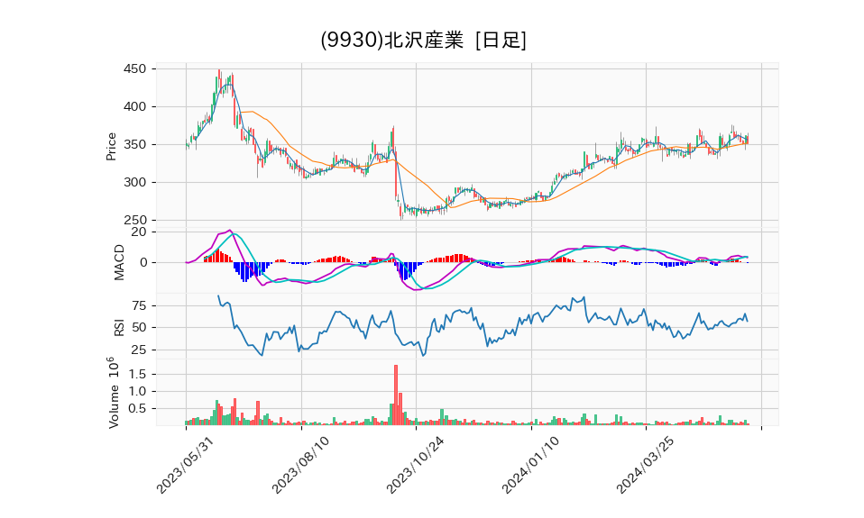 9930_day_1year_chart