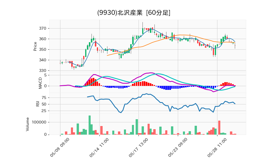 9930_hour_3week_chart