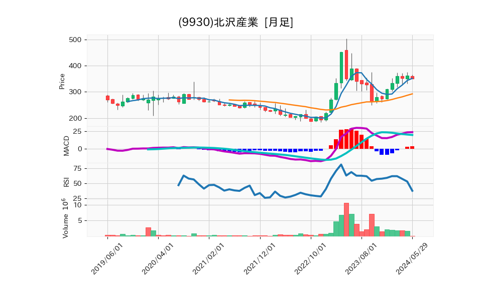 9930_month_5years_chart