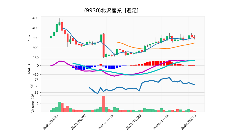 9930_week_1year_chart