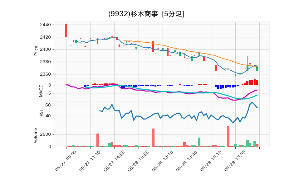 9932_5min_3days_chart