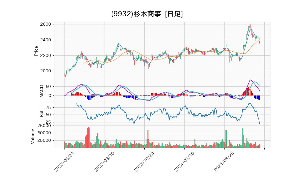 9932_day_1year_chart