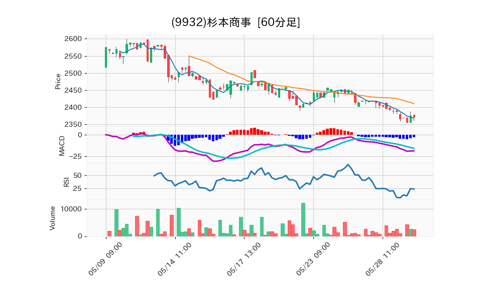 9932_hour_3week_chart