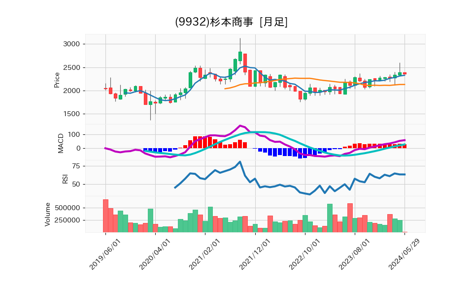 9932_month_5years_chart