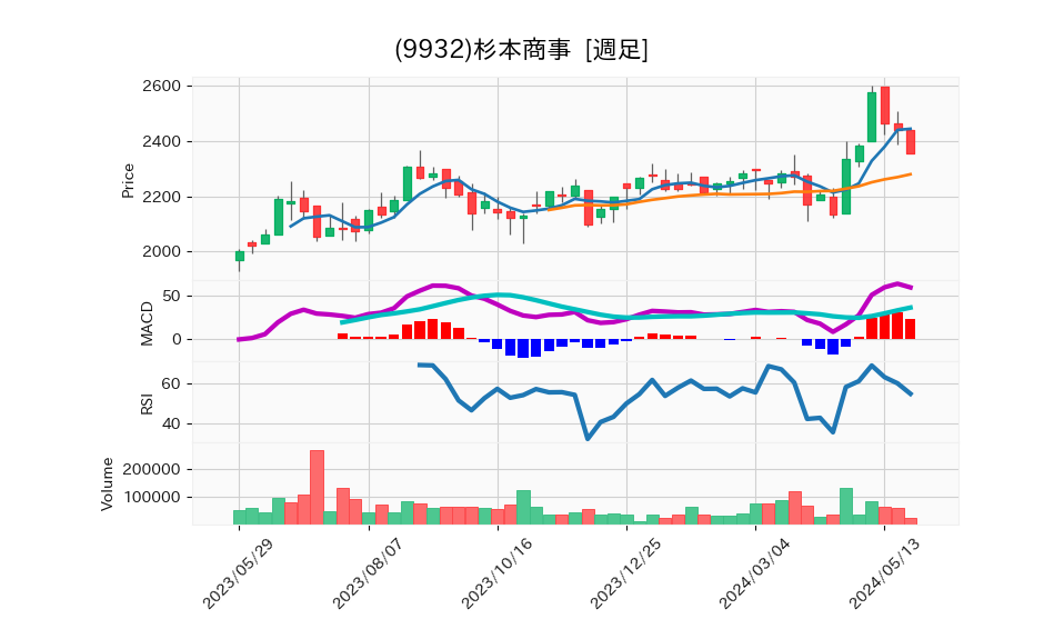 9932_week_1year_chart