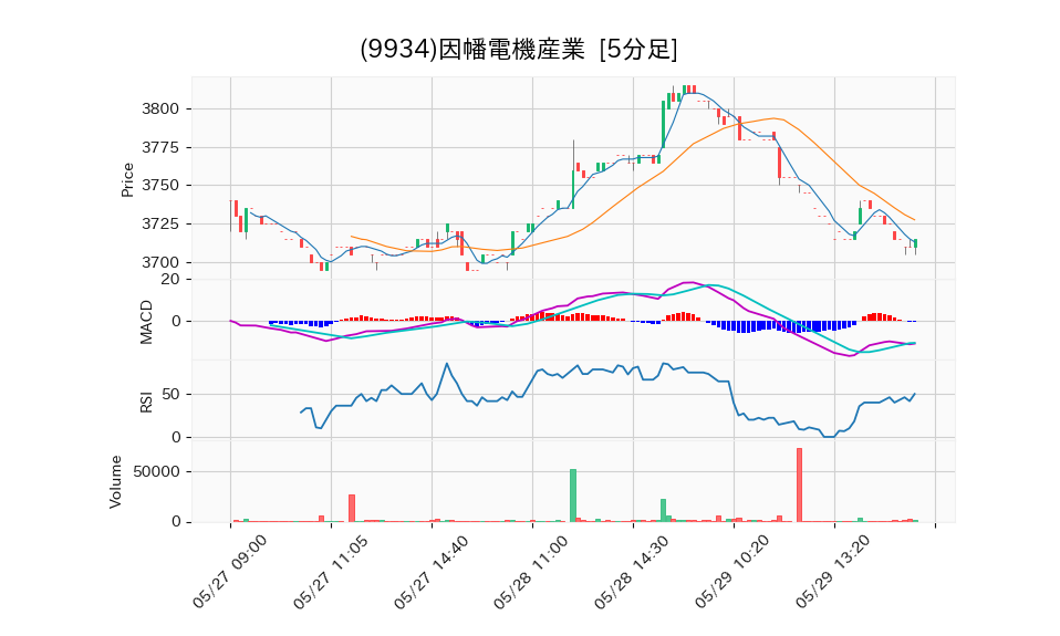 9934_5min_3days_chart