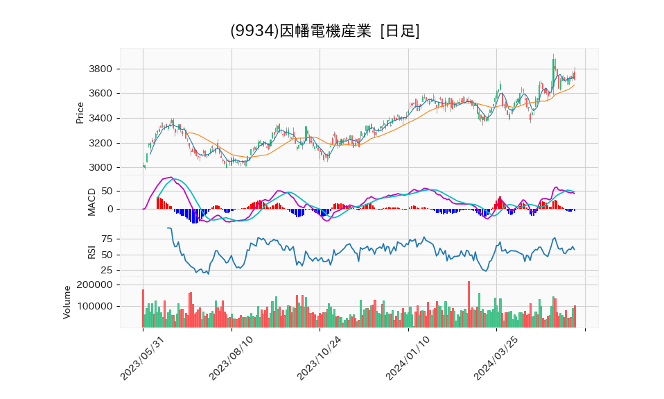 9934_day_1year_chart