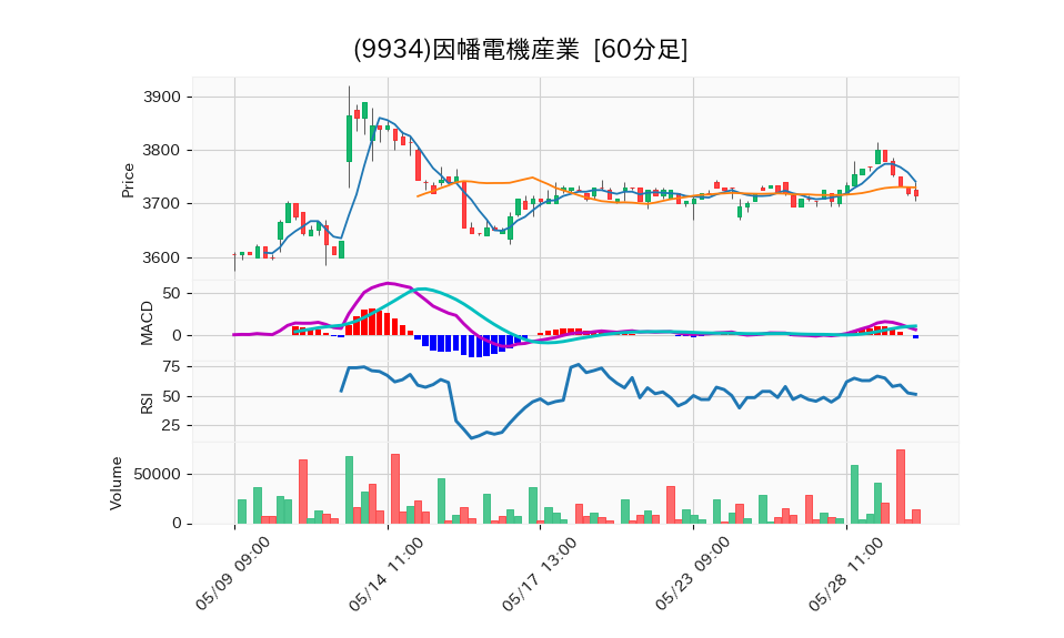 9934_hour_3week_chart