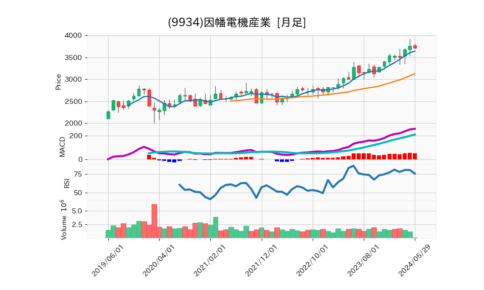 9934_month_5years_chart